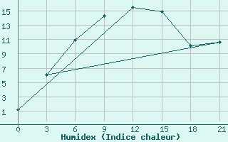 Courbe de l'humidex pour Kustanai