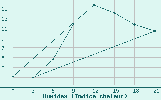 Courbe de l'humidex pour Mohyliv-Podil's'Kyi