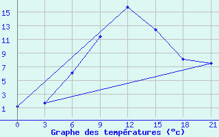 Courbe de tempratures pour Bel