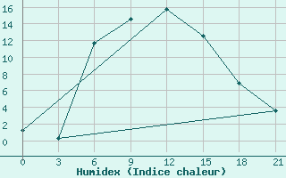 Courbe de l'humidex pour Aparan