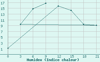 Courbe de l'humidex pour Troizk