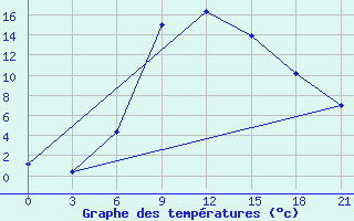 Courbe de tempratures pour Staritsa