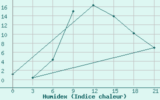 Courbe de l'humidex pour Staritsa