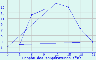 Courbe de tempratures pour Maksatikha