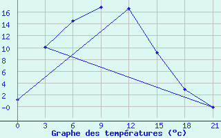 Courbe de tempratures pour Suhobuzimskoe