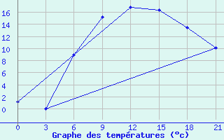 Courbe de tempratures pour Nikolaevskoe