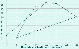 Courbe de l'humidex pour Nikolaevskoe