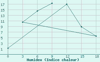 Courbe de l'humidex pour Uybat