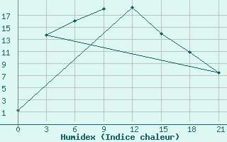 Courbe de l'humidex pour Toguchin