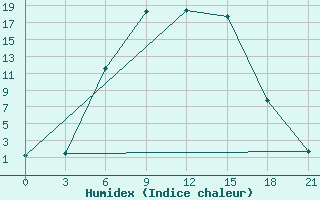 Courbe de l'humidex pour Lodejnoe Pole