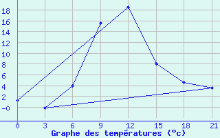 Courbe de tempratures pour Svetlograd