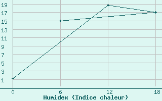 Courbe de l'humidex pour Kolezma