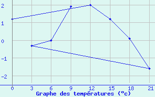 Courbe de tempratures pour Efremov