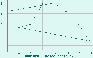 Courbe de l'humidex pour Efremov