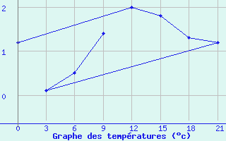 Courbe de tempratures pour Zukovka