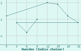 Courbe de l'humidex pour Volodymyr-Volyns'Kyi