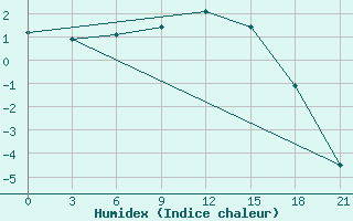 Courbe de l'humidex pour Rabocheostrovsk Kem-Port