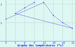 Courbe de tempratures pour Orsa