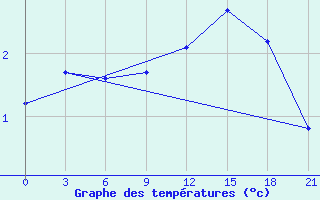 Courbe de tempratures pour Kovda