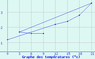 Courbe de tempratures pour Konosha