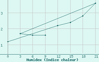 Courbe de l'humidex pour Konosha