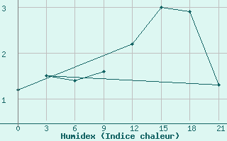 Courbe de l'humidex pour Niznij Novgorod