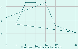 Courbe de l'humidex pour Tetjusi