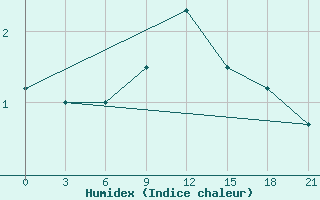 Courbe de l'humidex pour Lepel