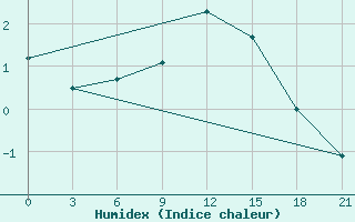 Courbe de l'humidex pour Spas-Demensk