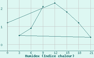 Courbe de l'humidex pour Dno