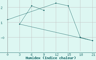 Courbe de l'humidex pour Iki-Burul