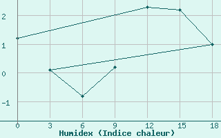 Courbe de l'humidex pour Rijeka / Omisalj