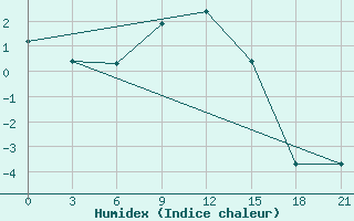 Courbe de l'humidex pour Bobruysr