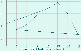 Courbe de l'humidex pour Rtiscevo