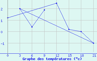 Courbe de tempratures pour Tihoreck