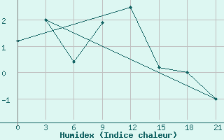 Courbe de l'humidex pour Tihoreck