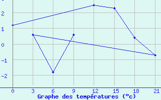 Courbe de tempratures pour Mozyr