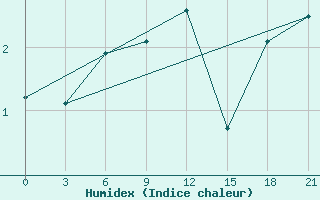 Courbe de l'humidex pour Krasno-Borsk