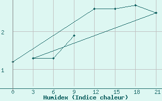 Courbe de l'humidex pour Sumy