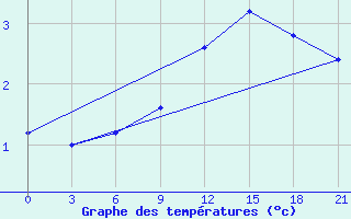 Courbe de tempratures pour Tetovo