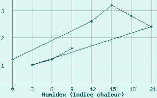 Courbe de l'humidex pour Tetovo