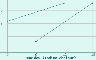 Courbe de l'humidex pour Padun