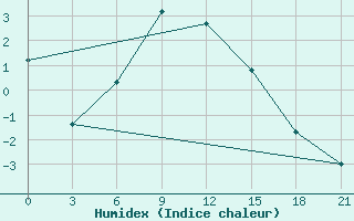 Courbe de l'humidex pour Holmogory