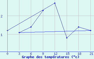 Courbe de tempratures pour Shirokiy Priluk