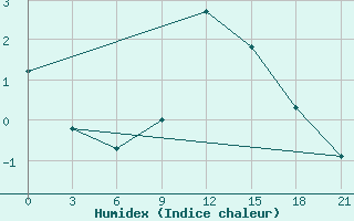 Courbe de l'humidex pour Niznij Novgorod