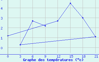 Courbe de tempratures pour Valaam Island