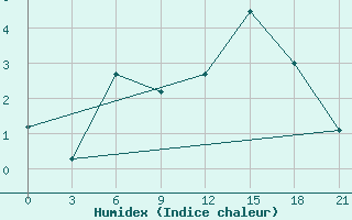 Courbe de l'humidex pour Valaam Island