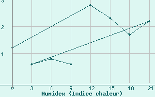 Courbe de l'humidex pour Muhrani