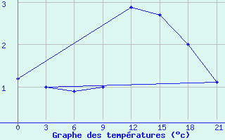 Courbe de tempratures pour Lodejnoe Pole