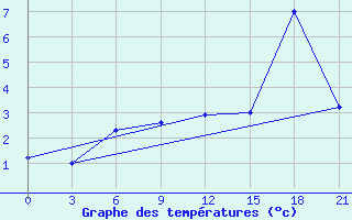 Courbe de tempratures pour Pjalica